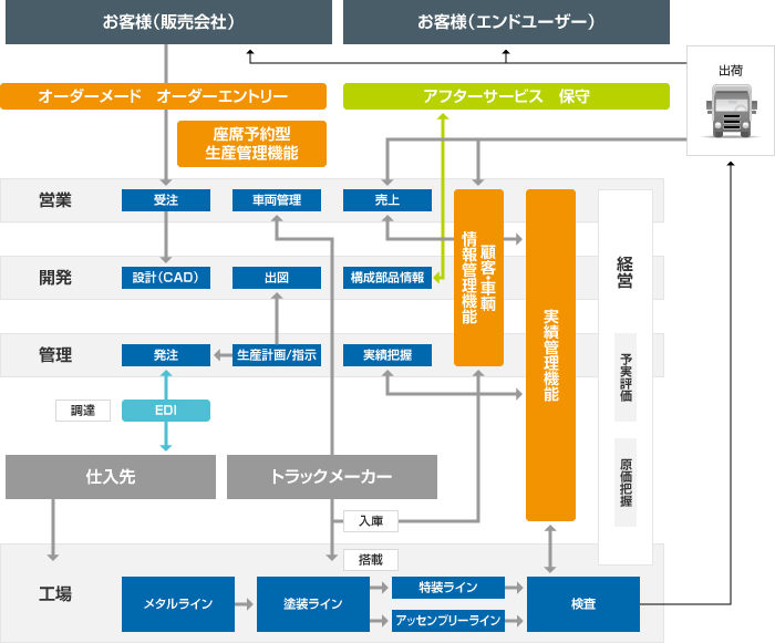 事業のシステム構成図